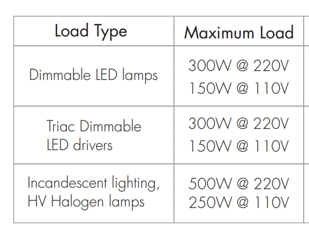 DOTLUX LED Radio Receiver/Dimmer Tuya &amp; Fusion Triac Receiver 1.5A 1 Channel 100 - 240V AC