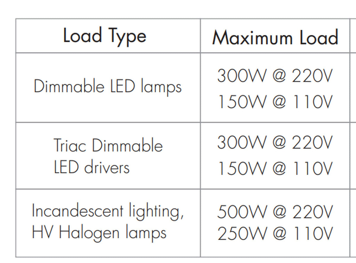 DOTLUX LED Radio Receiver/Dimmer Tuya &amp; Fusion Triac Receiver 1.5A 1 Channel 100 - 240V AC